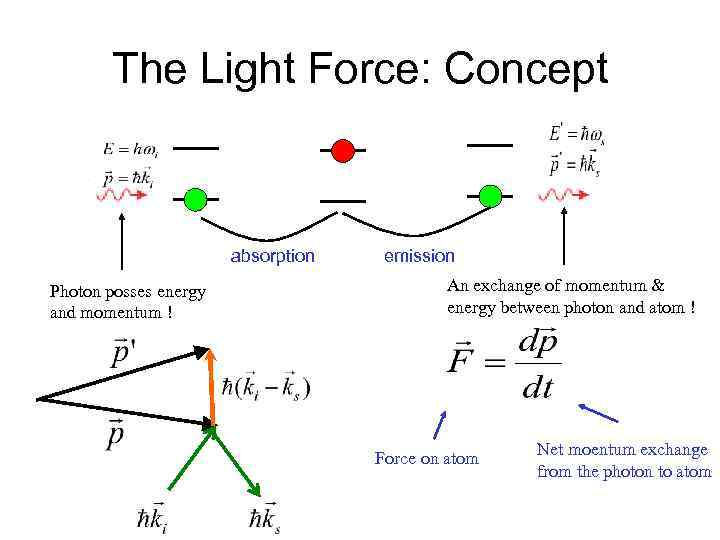The Light Force: Concept absorption Photon posses energy and momentum ! emission An exchange