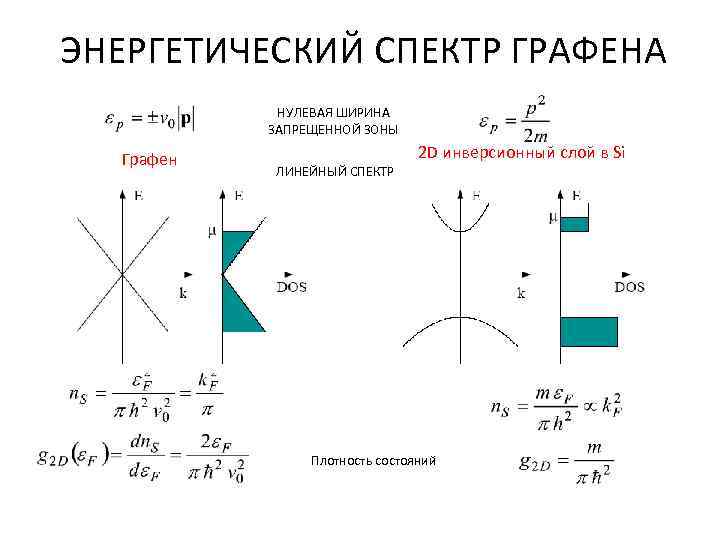 ЭНЕРГЕТИЧЕСКИЙ СПЕКТР ГРАФЕНА НУЛЕВАЯ ШИРИНА ЗАПРЕЩЕННОЙ ЗОНЫ Графен ЛИНЕЙНЫЙ СПЕКТР 2 D инверсионный слой