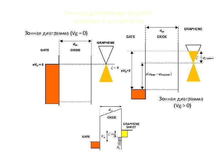 Зонные диаграммы раздела графена с изолятором Зонная диаграмма (Vg = 0) Зонная диаграмма (Vg