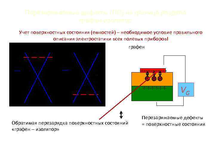 Перезаряжаемые дефекты (ПС) на границе раздела графен-изолятор Учет поверхностных состояния (емкостей) – необходимое условие