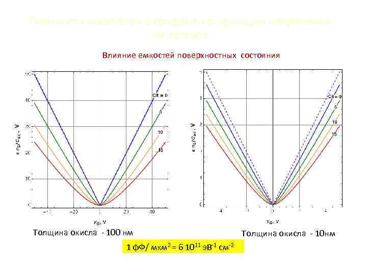 Плотности носителей в графене как функции напряжения на затворе Влияние емкостей поверхностных состояния Толщина