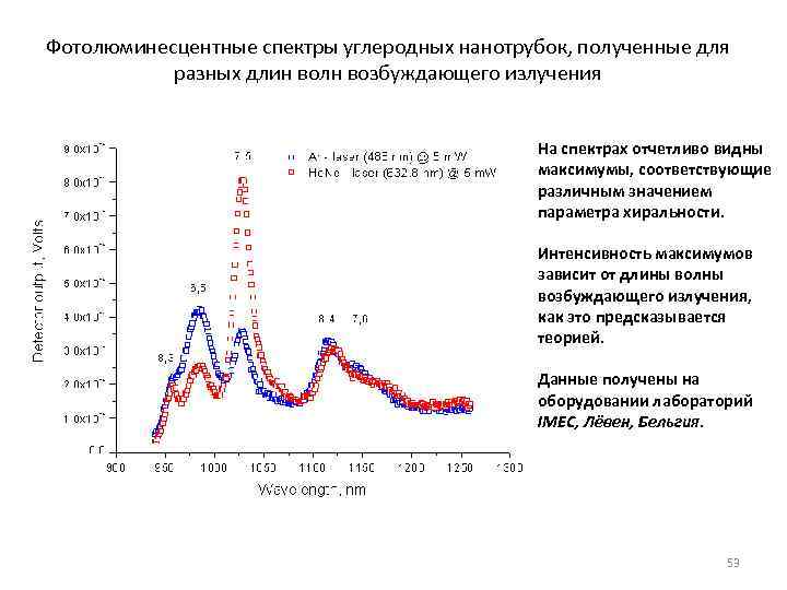Фотолюминесцентные спектры углеродных нанотрубок, полученные для разных длин волн возбуждающего излучения На спектрах отчетливо