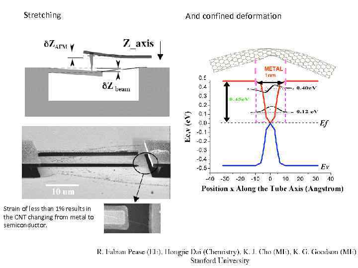 Stretching Strain of less than 1% results in the CNT changing from metal to