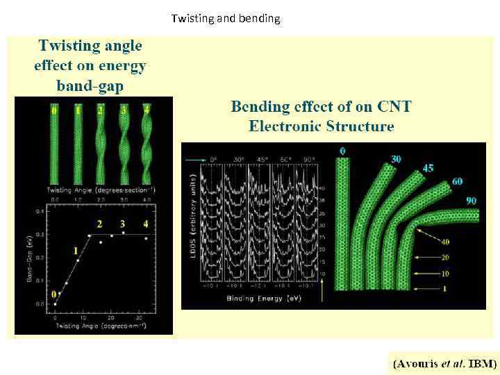 Twisting and bending 