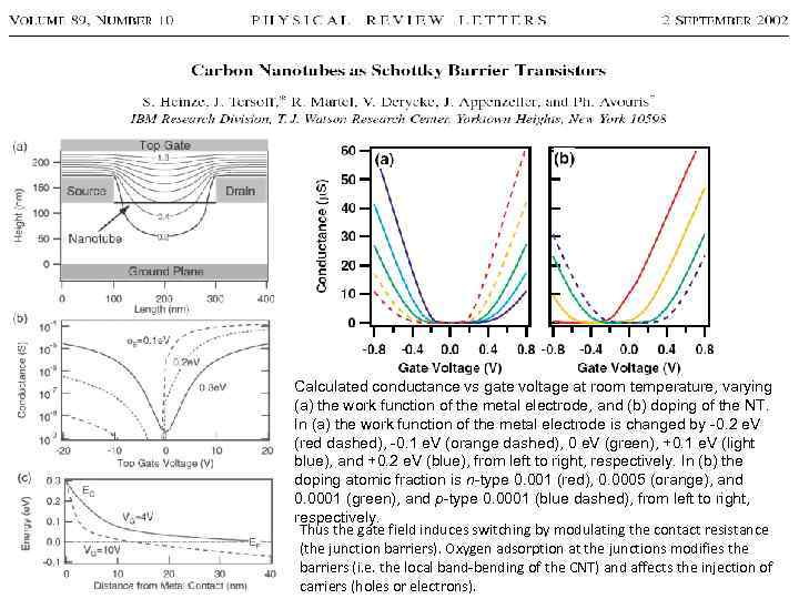 Calculated conductance vs gate voltage at room temperature, varying (a) the work function of