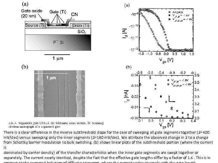 There is a clear difference in the inverse subthreshold slope for the case of