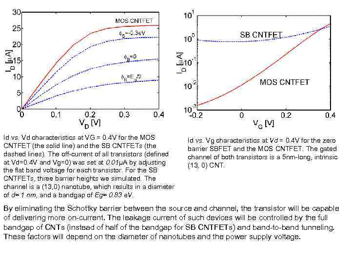 Id vs. Vd characteristics at VG = 0. 4 V for the MOS CNTFET