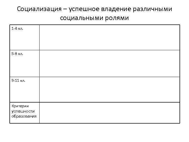 Социализация – успешное владение различными социальными ролями 1 -4 кл. 5 -8 кл. 9
