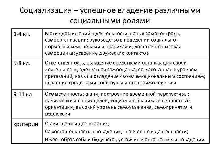 Социализация – успешное владение различными социальными ролями 1 -4 кл. Мотив достижений в деятельности,