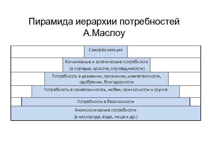 Пирамида иерархии потребностей А. Маслоу Самореализация Когнитивные и эстетические потребности (в порядке, красоте, справедливости)