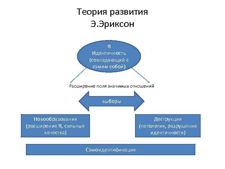 Теория развития Э. Эриксон Я Идентичность (совпадающий с самим собой) Расширение поля значимых отношений