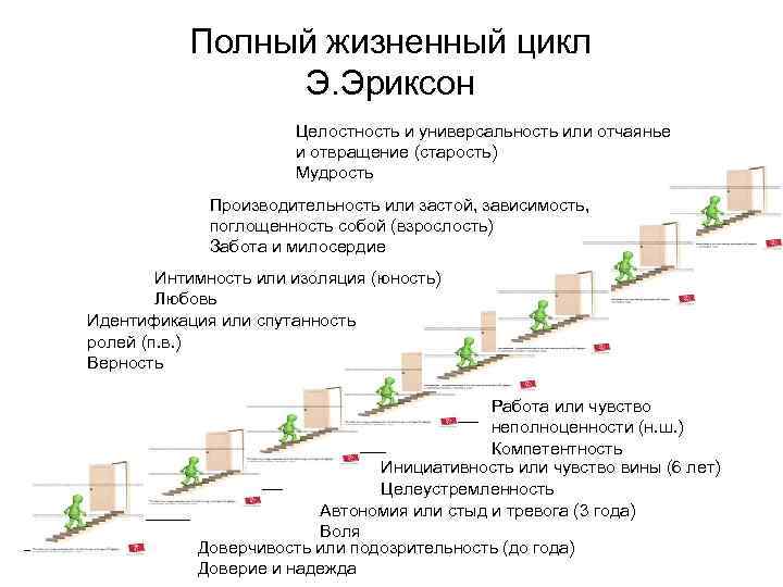Полный жизненный цикл Э. Эриксон Целостность и универсальность или отчаянье и отвращение (старость) Мудрость