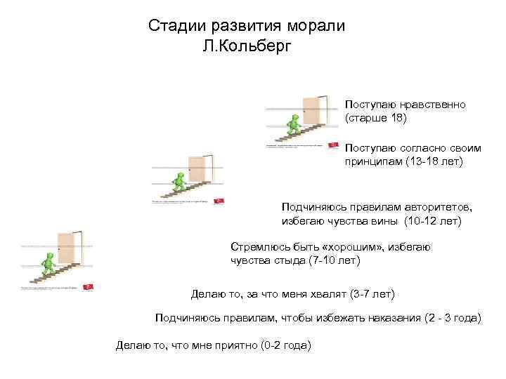 Стадии развития морали Л. Кольберг Поступаю нравственно (старше 18) Поступаю согласно своим принципам (13
