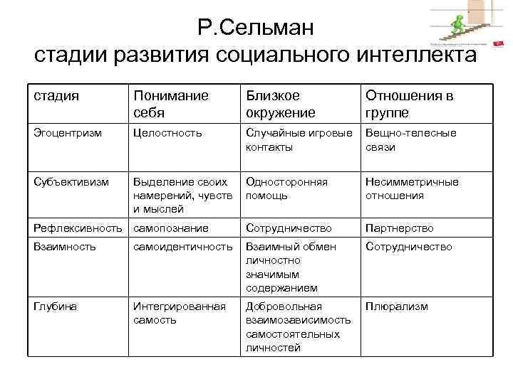 Р. Сельман стадии развития социального интеллекта стадия Понимание себя Близкое окружение Отношения в группе