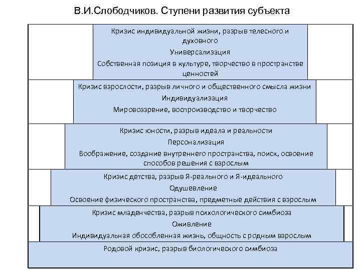В. И. Слободчиков. Ступени развития субъекта Кризис индивидуальной жизни, разрыв телесного и духовного Универсализация