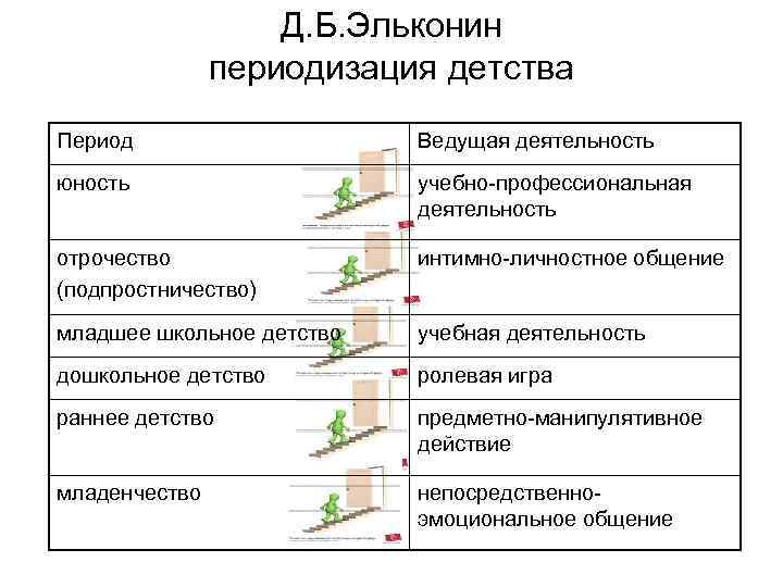 Д. Б. Эльконин периодизация детства Период Ведущая деятельность юность учебно-профессиональная деятельность отрочество (подпростничество) интимно-личностное