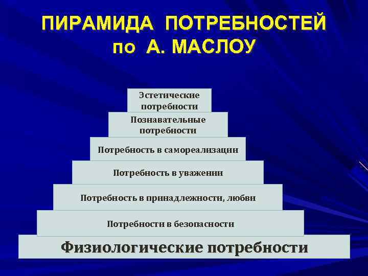 ПИРАМИДА ПОТРЕБНОСТЕЙ по А. МАСЛОУ Эстетические потребности Познавательные потребности Потребность в самореализации Потребность в