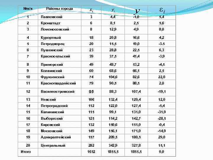 №п/п Районы города xi yi 1 Павловский 3 4, 4 -1, 0 5, 4