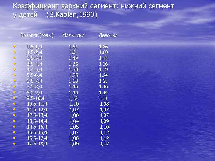 Коэффициент верхний сегмент: нижний сегмент у детей (S. Kaplan, 1990) Возраст (годы) • •