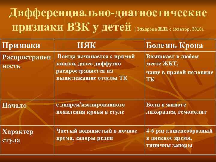 Дифференциально-диагностические признаки ВЗК у детей ( Захарова И. Н. с соавтор. 2010). Признаки НЯК