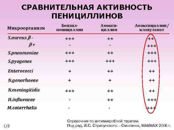 СРАВНИТЕЛЬНАЯ АКТИВНОСТЬ ПЕНИЦИЛЛИНОВ Бензилпенициллин Амоксициллин/ клавуланат S. pneumoniae +++ +++ S. pyogenes +++ +++