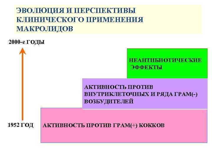 ЭВОЛЮЦИЯ И ПЕРСПЕКТИВЫ КЛИНИЧЕСКОГО ПРИМЕНЕНИЯ МАКРОЛИДОВ 2000 -е ГОДЫ НЕАНТИБИОТИЧЕСКИЕ ЭФФЕКТЫ АКТИВНОСТЬ ПРОТИВ ВНУТРИКЛЕТОЧНЫХ