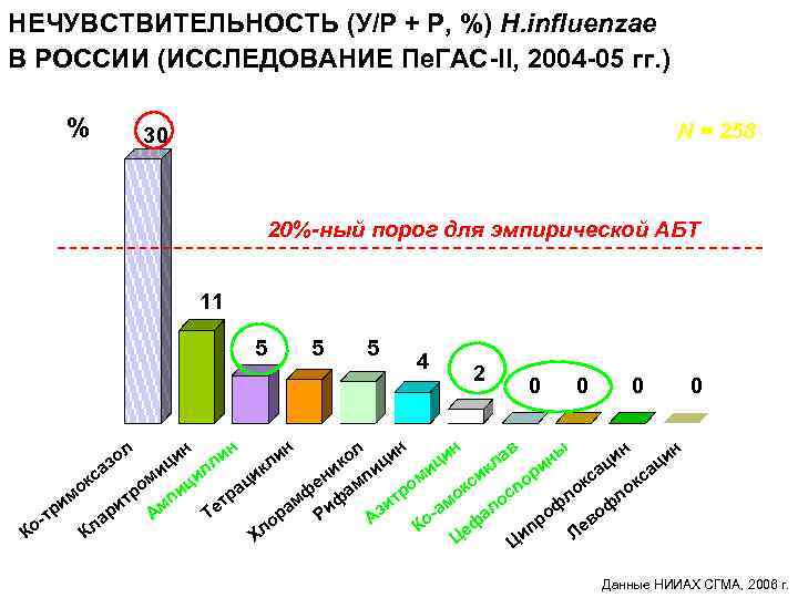 НЕЧУВСТВИТЕЛЬНОСТЬ (У/Р + Р, %) H. influenzae В РОССИИ (ИССЛЕДОВАНИЕ Пе. ГАС-II, 2004 -05