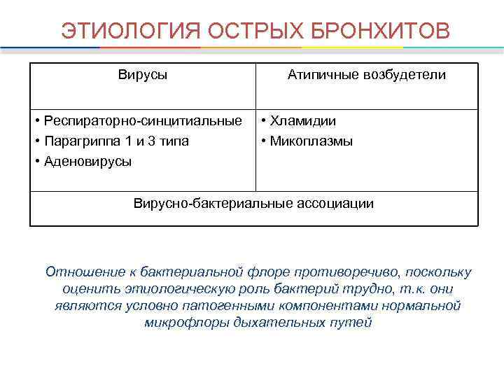 ЭТИОЛОГИЯ ОСТРЫХ БРОНХИТОВ Вирусы • Респираторно-синцитиальные • Парагриппа 1 и 3 типа • Аденовирусы