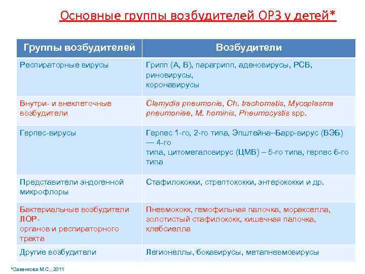Основные группы возбудителей ОРЗ у детей* Группы возбудителей Возбудители Респираторные вирусы Грипп (А, В),