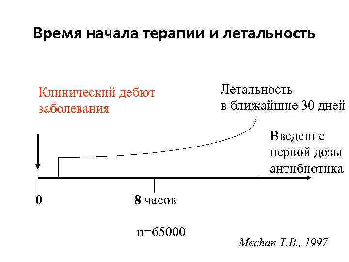 Время начала терапии и летальность Клинический дебют заболевания Летальность в ближайшие 30 дней Введение