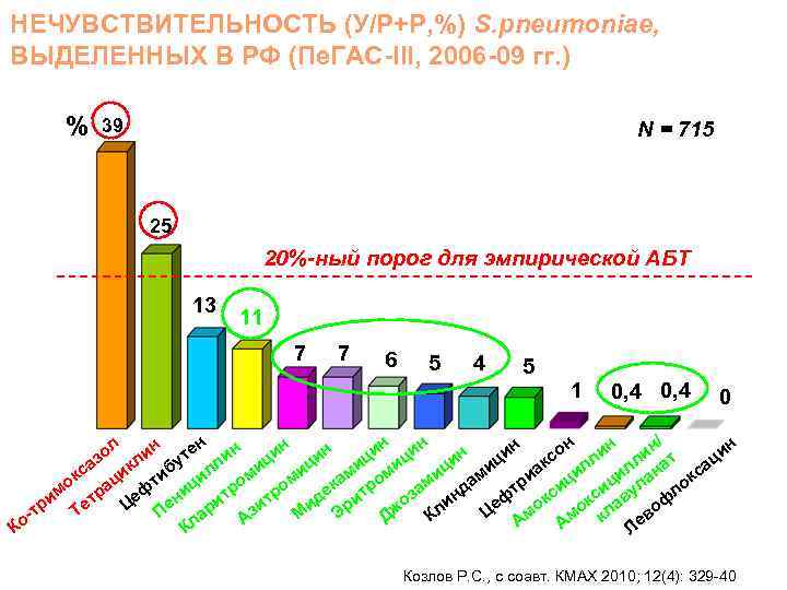 НЕЧУВСТВИТЕЛЬНОСТЬ (У/Р+Р, %) S. pneumoniae, ВЫДЕЛЕННЫХ В РФ (Пе. ГАС-III, 2006 -09 гг. )