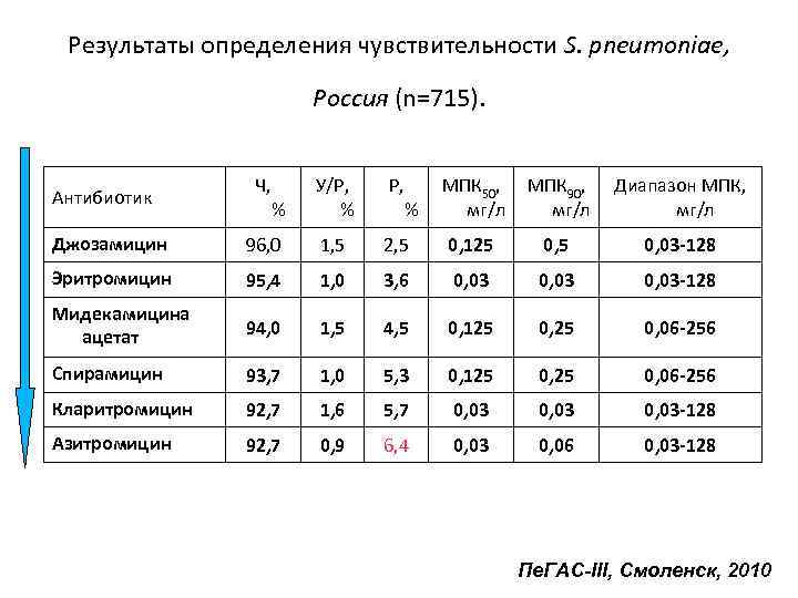 Результаты определения чувствительности S. pneumoniae, Россия (n=715). Антибиотик Ч, % У/Р, % Р, %