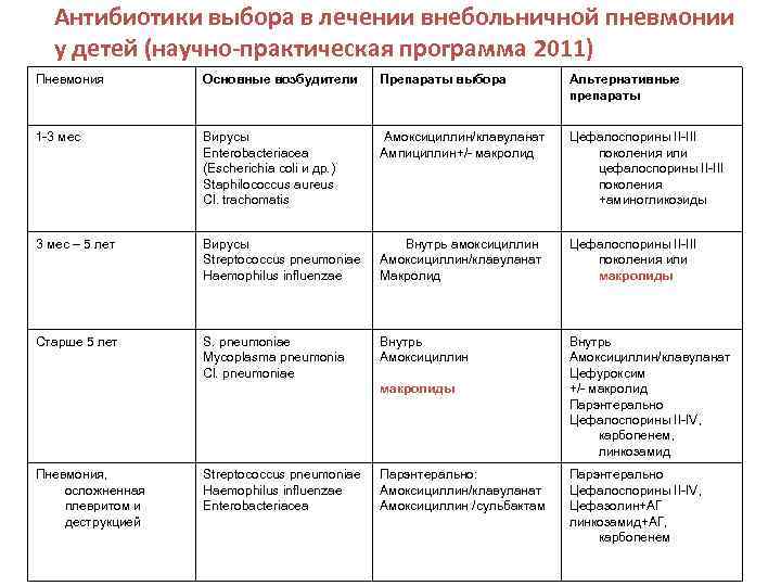 Микоплазма пневмония антибиотики. Основные возбудители внебольничной пневмонии у детей. Таблица возбудители пневмонии у детей. Основные возбудители внебольничной пневмонии. Самый частый возбудитель внебольничной пневмонии у детей до 4 лет.