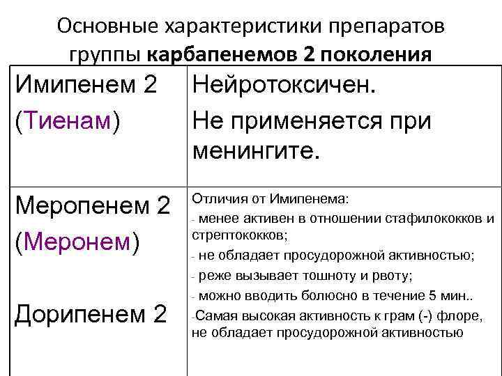 Основные характеристики препаратов группы карбапенемов 2 поколения Имипенем 2 (Тиенам) Нейротоксичен. Не применяется при