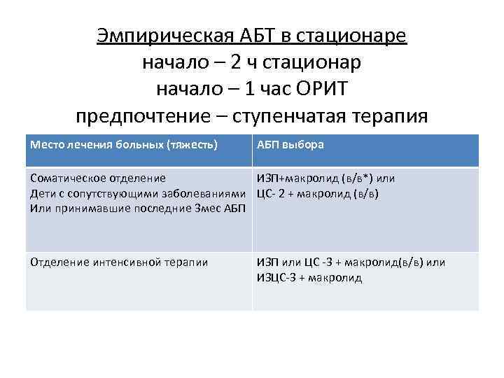 Эмпирическая АБТ в стационаре начало – 2 ч стационар начало – 1 час ОРИТ