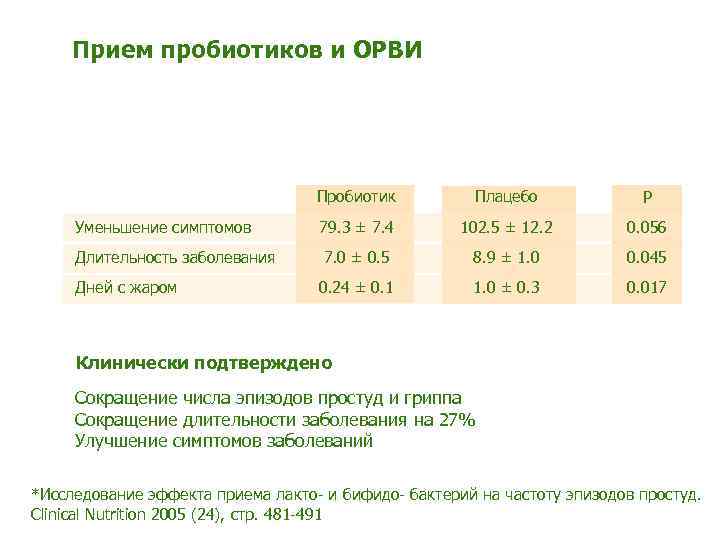 Прием пробиотиков и ОРВИ Пробиотик Плацебо P Уменьшение симптомов 79. 3 ± 7. 4