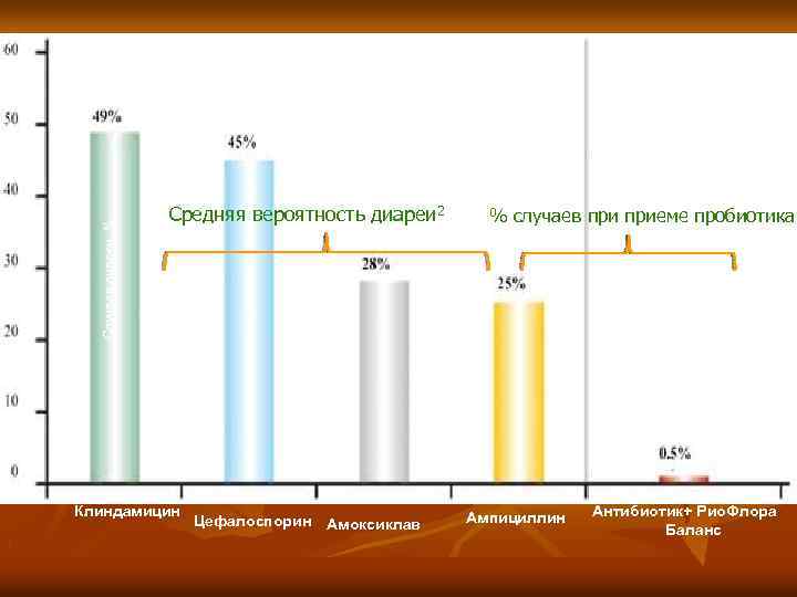 Случаев диареи, % Средняя вероятность диареи 2 Клиндамицин. Цефалоспорин Амоксиклав % случаев приеме пробиотика