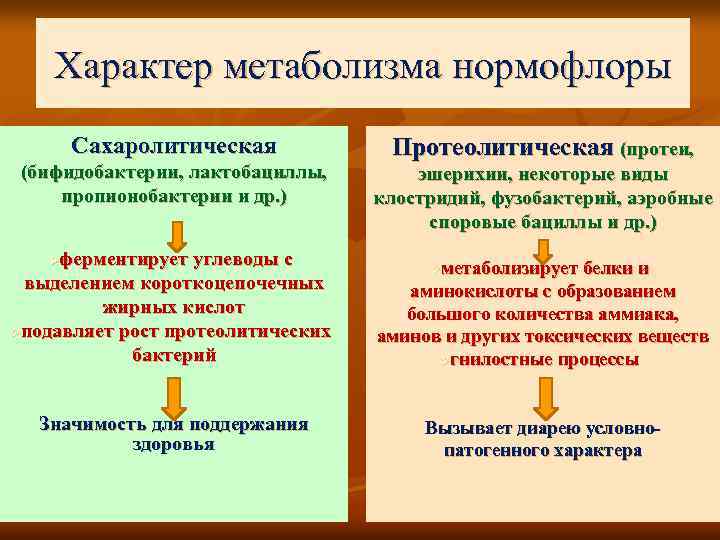 Характер метаболизма нормофлоры Сахаролитическая (бифидобактерии, лактобациллы, пропионобактерии и др. ) Протеолитическая (протеи, эшерихии, некоторые