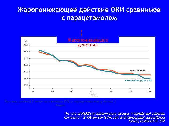 Жаропонижающее действие ОКИ сравнимое с парацетамолом Жаропонижающее действие Уровень средней Т тела при лечении