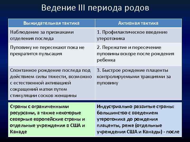 Ведение III периода родов Выжидательная тактика Активная тактика Наблюдение за признаками отделения последа 1.