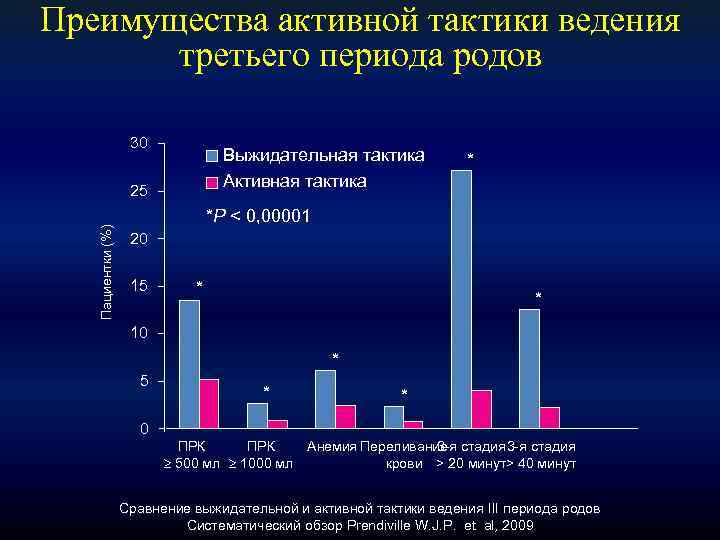 Преимущества активной тактики ведения третьего периода родов 30 Выжидательная тактика Активная тактика Пациентки (%)