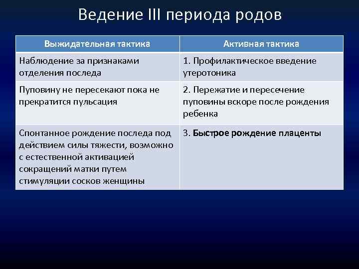 Ведение III периода родов Выжидательная тактика Активная тактика Наблюдение за признаками отделения последа 1.