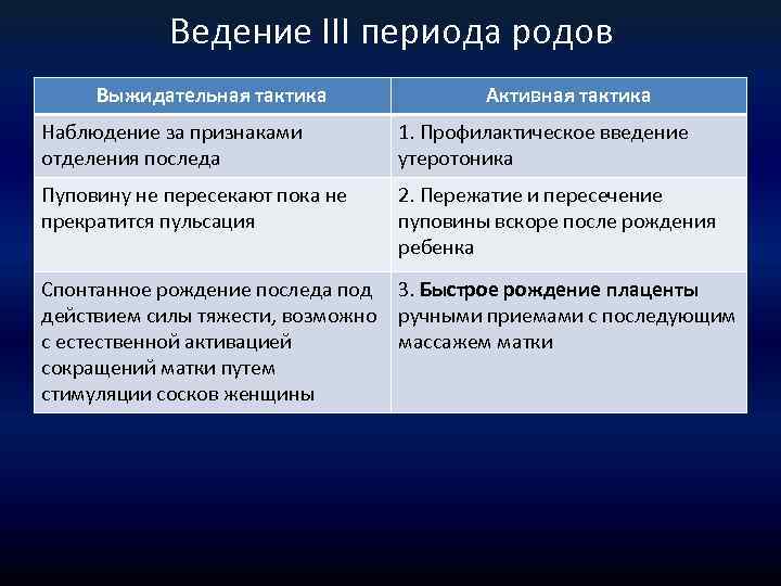 Ведение III периода родов Выжидательная тактика Активная тактика Наблюдение за признаками отделения последа 1.