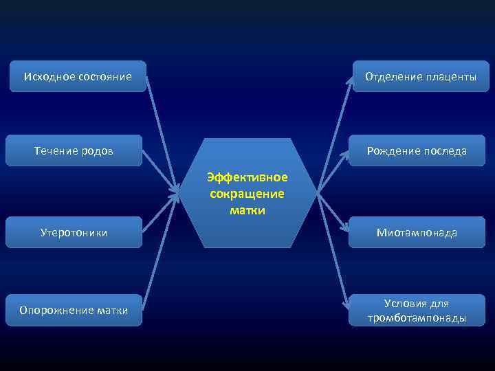 Исходное состояние Отделение плаценты Течение родов Рождение последа Эффективное сокращение матки Утеротоники Миотампонада Опорожнение