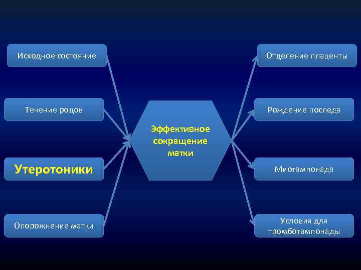 Исходное состояние Отделение плаценты Течение родов Рождение последа Эффективное сокращение матки Утеротоники Миотампонада Опорожнение