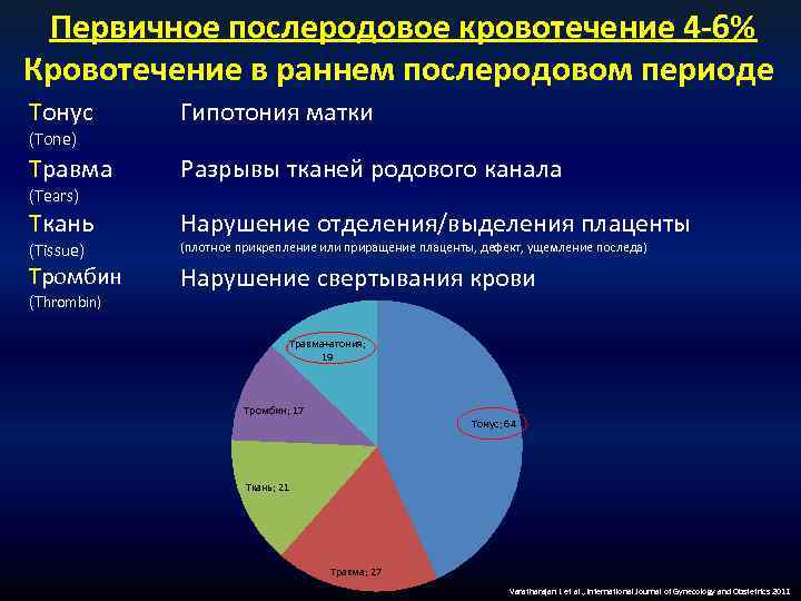 Первичное послеродовое кровотечение 4 -6% Кровотечение в раннем послеродовом периоде Тонус Гипотония матки Травма