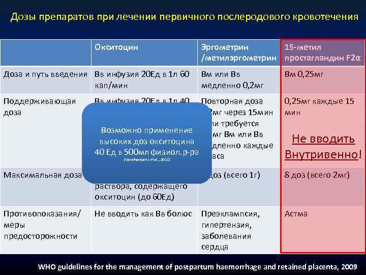 Дозы препаратов при лечении первичного послеродового кровотечения Окситоцин Доза и путь введения Вв инфузия