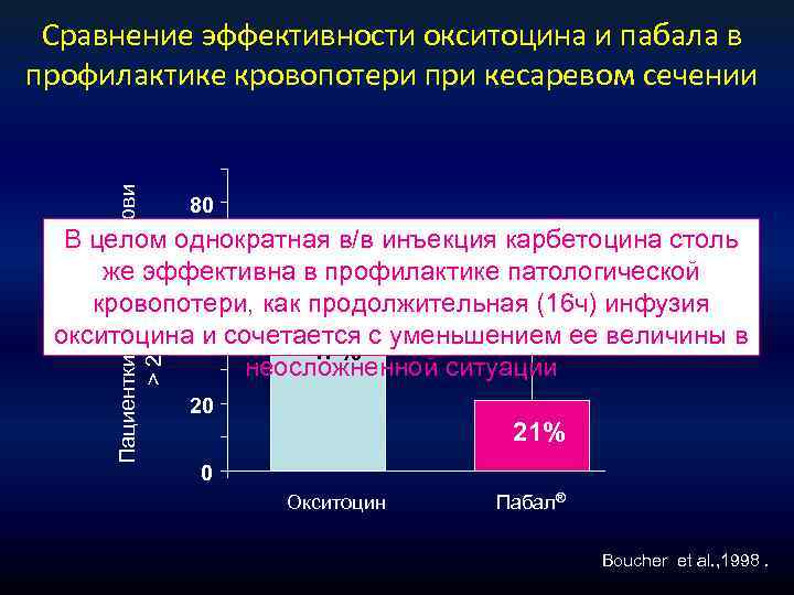 Пациентки с потерей крови > 200 мл (%) Сравнение эффективности окситоцина и пабала в