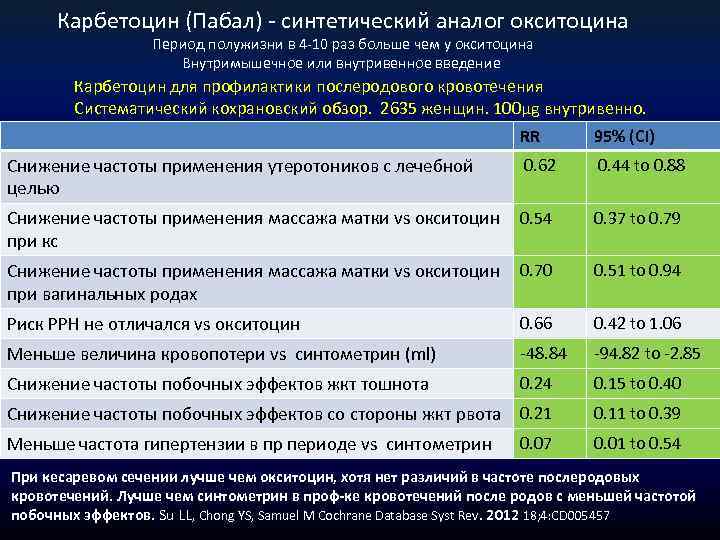 Карбетоцин (Пабал) - синтетический аналог окситоцина Период полужизни в 4 -10 раз больше чем