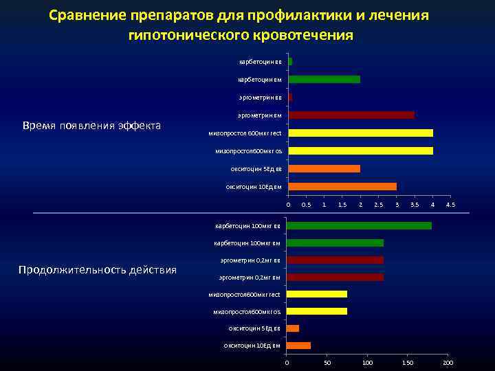 Сравнение препаратов для профилактики и лечения гипотонического кровотечения карбетоцин вв карбетоцин вм эргометрин вв